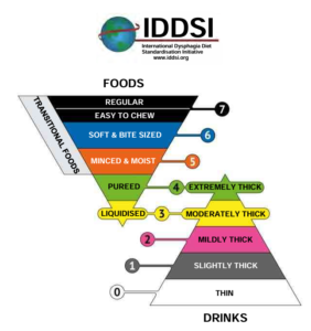 IDDSI Thickness Levels Thickener